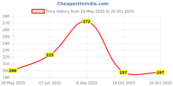 flipkart.com gocoir products Cocopeat (1 kg block) Coir pith for kitchen and terrace gardening. Manure gocoir products Price History Graph from 19 May 2025 to 20 Oct 2025