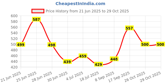 flipkart.com myowngardening COCOPEAT 5KG BLOCK (CocoPeat or Coirpith or Coco fibre) for Kitchen Gardening Manure myowngardening Price History Graph from 21 Jun 2025 to 28 Oct 2025