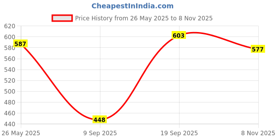 flipkart.com myowngardening COCOPEAT 5KG BLOCK (Coirpith or Coco fibre or CocoPeat) for Terrace Gardening Manure, Fertilizer myowngardening Price History Graph from 26 May 2025 to 8 Nov 2025