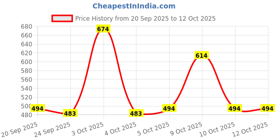 flipkart.com flipkart smartbuy Cocopeat Block-98 Potting Mixture flipkart smartbuy Price History Graph from 20 Sep 2025 to 12 Oct 2025