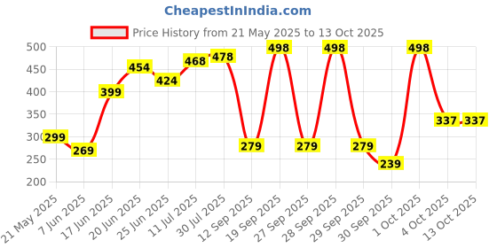 flipkart.com ugaoo Cocopeat Block for Garden Plants 2 kg Potting Mixture ugaoo Price History Graph from 21 May 2025 to 12 Oct 2025