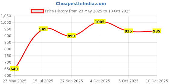 flipkart.com ugaoo Cocopeat Block for Garden Plants Potting Mixture ugaoo Price History Graph from 23 May 2025 to 9 Oct 2025