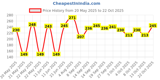 flipkart.com gardenscoir Cocopeat Block for Home Garden Plants 1 Kg Soil gardenscoir Price History Graph from 20 May 2025 to 22 Oct 2025