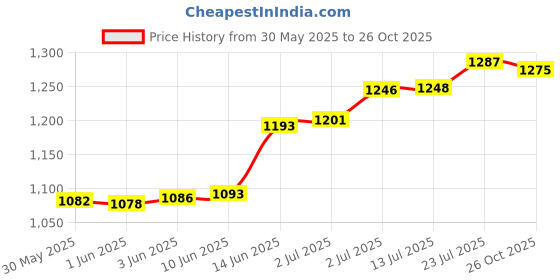 flipkart.com gardenscoir Cocopeat Block for Home Garden Plants 20 Kg Soil gardenscoir Price History Graph from 30 May 2025 to 26 Oct 2025