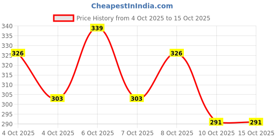 flipkart.com wegrow cocopeat block5 Soil wegrow Price History Graph from 4 Oct 2025 to 14 Oct 2025