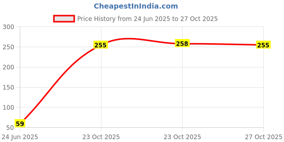 flipkart.com easyseeds Cocopeat Brick 1Kg Pure Coir Potting Mixture easyseeds Price History Graph from 24 Jun 2025 to 27 Oct 2025