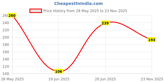 flipkart.com coir cocopeat Brick, Expands Upto 5.5 Ltrs, Natural and Eco-Friendly Fertilizer, Potting Mixture, Manure coir Price History Graph from 28 May 2025 to 23 Nov 2025