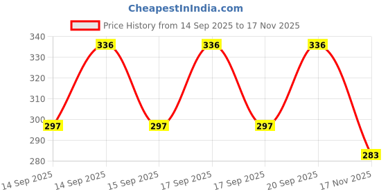 flipkart.com dharti corporation Cocopeat Low EC Powder 5 Kg Ready To Use For Home Gardening Hydroponic Kitchen Garden Potting Mixture, Soil dharti corporation Price History Graph from 14 Sep 2025 to 17 Nov 2025