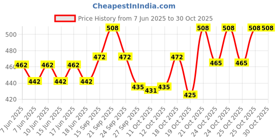 flipkart.com lavishgrow Cocopeat Powder .10KG Manure lavishgrow Price History Graph from 7 Jun 2025 to 30 Oct 2025