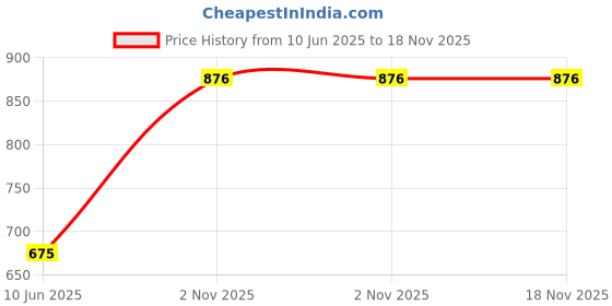 flipkart.com gocoir products Cocopeat powder Coir pith Soil for kitchen and terrace gardening. Manure gocoir products Price History Graph from 10 Jun 2025 to 18 Nov 2025