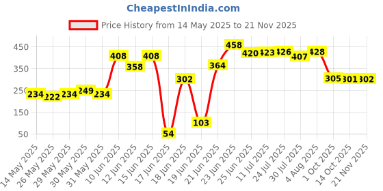 flipkart.com amrutam cocopeat powder low ec Potting Mixture amrutam Price History Graph from 14 May 2025 to 21 Nov 2025