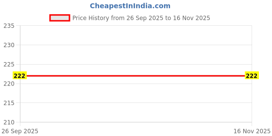 flipkart.com sd standalone Cocopeat_for_plants_Fertilizer 1KG SMOO53 Manure, Potting Mixture sd standalone Price History Graph from 26 Sep 2025 to 16 Nov 2025