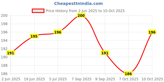 flipkart.com cocosmok al afandi Instant Burn Magic Coal Hookah Charcoals cocosmok Price History Graph from 2 Jun 2025 to 7 Oct 2025