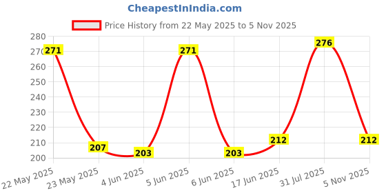 flipkart.com cocosmok Smokers coal 3x burning time Hookah Charcoals cocosmok Price History Graph from 22 May 2025 to 5 Nov 2025