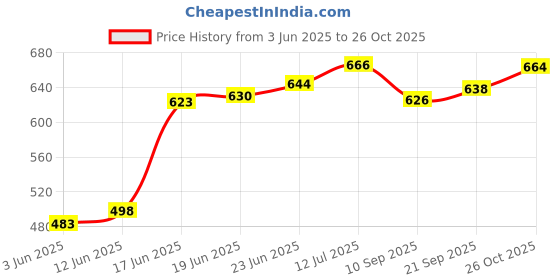 flipkart.com puff smart COCOYAYA COAL 1 KG Hookah Charcoals puff smart Price History Graph from 3 Jun 2025 to 26 Oct 2025