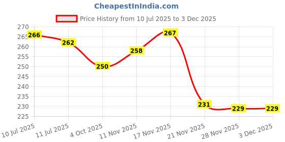 flipkart.com puff smart Cocoyaya Coal 250G For Hookah 18 Cubes | Hookah Charcoals puff smart Price History Graph from 10 Jul 2025 to 2 Dec 2025