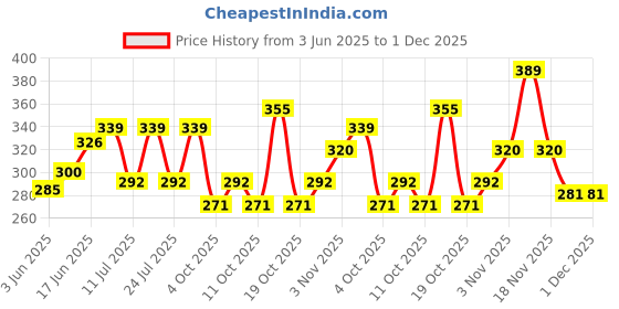 flipkart.com cocoyaya Hookah Charcoals cocoyaya Price History Graph from 3 Jun 2025 to 1 Dec 2025