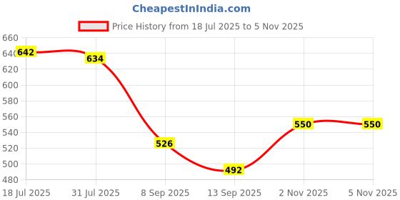 flipkart.com cocoyaya Hookah Charcoals cocoyaya Price History Graph from 18 Jul 2025 to 4 Nov 2025