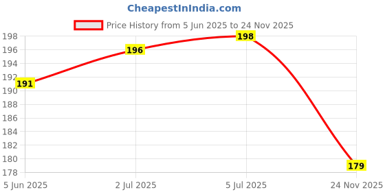 flipkart.com puff smart COCOYAYA MAGIC COAL 2 STICK Hookah Charcoals puff smart Price History Graph from 5 Jun 2025 to 24 Nov 2025