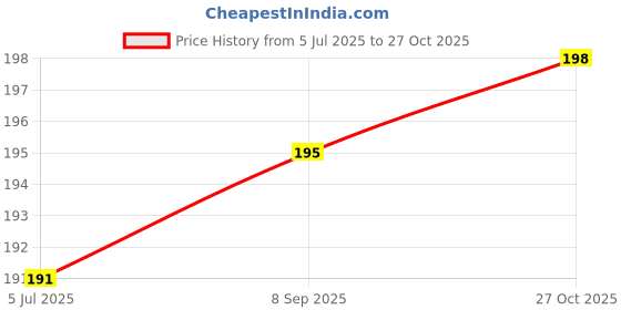 flipkart.com puff smart Cocoyaya Quick Light Magic Coal 2 Stick ( 20 Discs ) Hookah Charcoals puff smart Price History Graph from 5 Jul 2025 to 27 Oct 2025