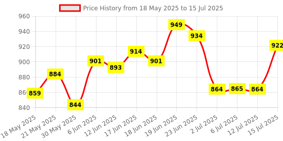 flipkart.com dxn COCOZHI FAMILY DRINK CONTAINING GANODERMA EXTRACT dxn Price History Graph from 18 May 2025 to 15 Jul 2025