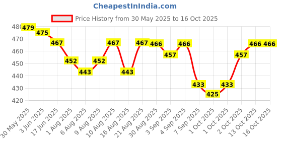 flipkart.com dxn COCOZHI FAMILY DRINK CONTAINING GANODERMA EXTRACT- 10 pics dxn Price History Graph from 30 May 2025 to 16 Oct 2025