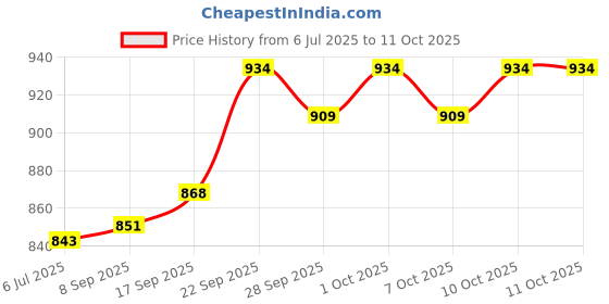 flipkart.com dxn COCOZHI FAMILY DRINK CONTAINING GANODERMA EXTRACT 20 sachet dxn Price History Graph from 6 Jul 2025 to 11 Oct 2025