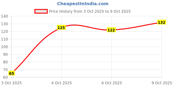 flipkart.com seacod Cod Fish Liver Oil Softgel Capsules With Natural Omega 3, Natural EPA & DHA seacod Price History Graph from 3 Oct 2025 to 9 Oct 2025