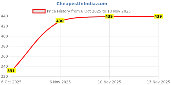 flipkart.com seacod Cod Fish Liver Oil Softgel Capsules With Natural Omega 3, Natural EPA & DHA seacod Price History Graph from 6 Oct 2025 to 13 Nov 2025