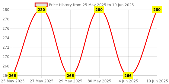 flipkart.com tata 1mg Cod liver Oil Capsule Help Reduce Joint Pain And Maintain The Immune System tata 1mg Price History Graph from 25 May 2025 to 19 Jun 2025