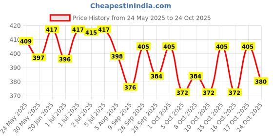 flipkart.com seven seas Cod Liver Oil Capsules (100 Cap) seven seas Price History Graph from 24 May 2025 to 24 Oct 2025