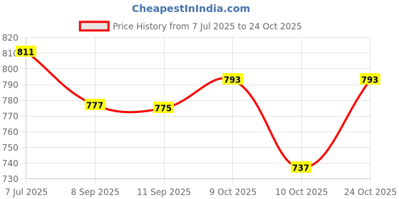 flipkart.com seven seas Cod Liver Oil Capsules for Learning Ability, Concentration & Memory (Pack of 2) seven seas Price History Graph from 7 Jul 2025 to 24 Oct 2025