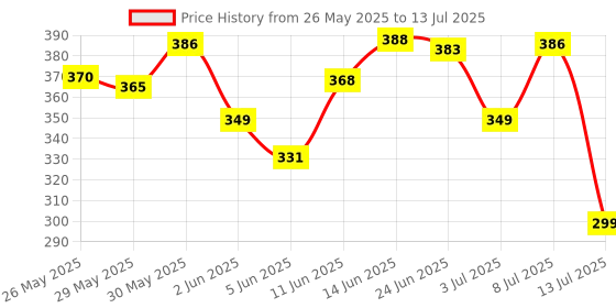 flipkart.com dr. morepen COD Liver Oil Capsules With Natural Omega 3, Vitamin A & D - 100 Softgels dr. morepen Price History Graph from 26 May 2025 to 13 Jul 2025