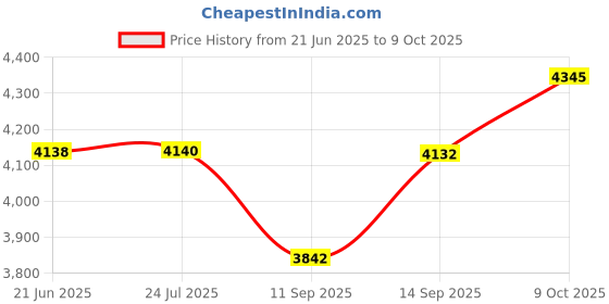 flipkart.com COD MW 2 PS5 (2022) Price History Graph from 21 Jun 2025 to 9 Oct 2025