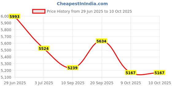 flipkart.com cod mw3 ps5 (2023) Price History Graph from 29 Jun 2025 to 9 Oct 2025