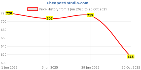 flipkart.com codaisy Women Solid A-line Black Skirt codaisy Price History Graph from 1 Jun 2025 to 20 Oct 2025
