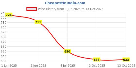flipkart.com codaisy Women Solid A-line Black Skirt codaisy Price History Graph from 1 Jun 2025 to 13 Oct 2025