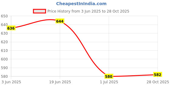 flipkart.com codaisy Women Solid A-line Blue Skirt codaisy Price History Graph from 3 Jun 2025 to 28 Oct 2025