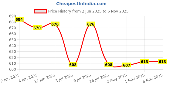 flipkart.com codaisy Women Solid A-line Blue Skirt codaisy Price History Graph from 2 Jun 2025 to 4 Nov 2025