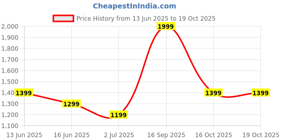 flipkart.com code by lifestyle Women Printed Single Breasted Casual Blazer code by lifestyle Price History Graph from 13 Jun 2025 to 19 Oct 2025