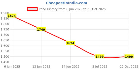 flipkart.com code by lifestyle Women Striped Single Breasted Casual Blazer code by lifestyle Price History Graph from 6 Jun 2025 to 21 Oct 2025