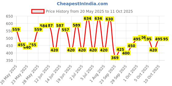 flipkart.com wild stone CODE Chrome & Titanium Perfume Body Spray-For Men wild stone Price History Graph from 20 May 2025 to 11 Oct 2025