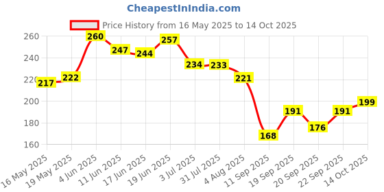flipkart.com wild stone CODE Chrome Body Spray Deodorant Spray-For Men wild stone Price History Graph from 16 May 2025 to 14 Oct 2025