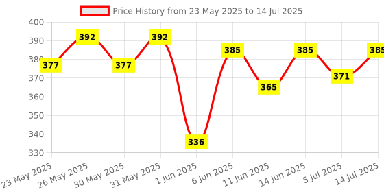 flipkart.com wild stone CODE Chrome Combo Body Spray-For Men wild stone Price History Graph from 23 May 2025 to 14 Jul 2025