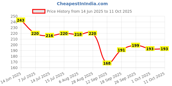 flipkart.com wild stone CODE Chrome Long Lasting No Gas Perfume Body Spray - For Men wild stone Price History Graph from 14 Jun 2025 to 11 Oct 2025