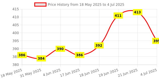 flipkart.com wild stone CODE Chrome No Gas Deodorant Spray-For Men wild stone Price History Graph from 18 May 2025 to 4 Jul 2025