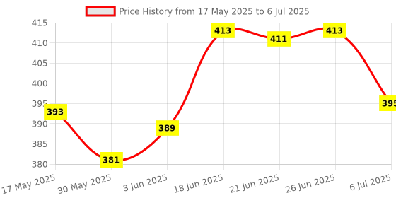 flipkart.com wild stone CODE Copper & Titanium Perfume (120 ml each) Body Spray-For Men wild stone Price History Graph from 17 May 2025 to 6 Jul 2025