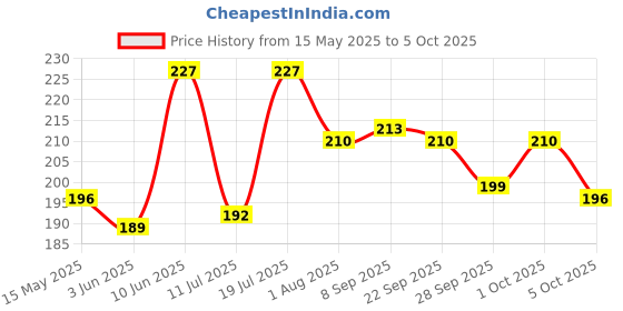 flipkart.com wild stone CODE Copper Body Spray-For Men wild stone Price History Graph from 15 May 2025 to 5 Oct 2025