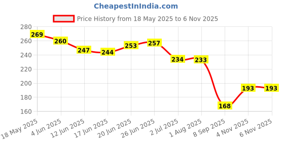 flipkart.com wild stone CODE Copper Perfume Body Spray - For Men wild stone Price History Graph from 18 May 2025 to 5 Nov 2025