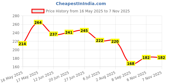 flipkart.com wild stone CODE Gold Perfume Body Spray-For Men wild stone Price History Graph from 16 May 2025 to 7 Nov 2025